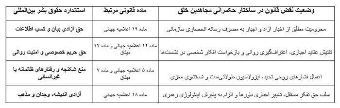 جدول تطبیق نقض حقوق بشر در مجاهدین خلق با قوانین بین اللملی