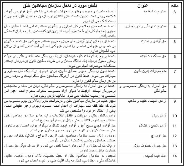 نقض کنوانسیون اروپایی حقوق بشر در فرقه مجاهدین خلق