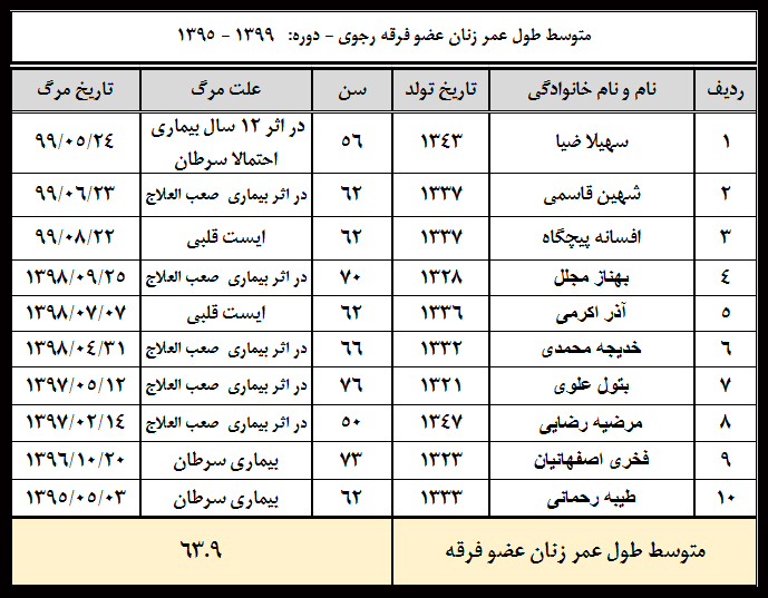 مرگ و میر زنان در فرقه رجوی
