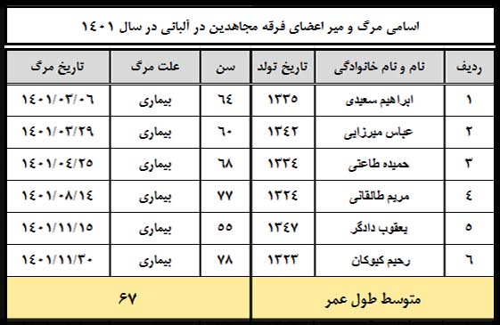 آمار مرگ و میر در فرقه رجوی