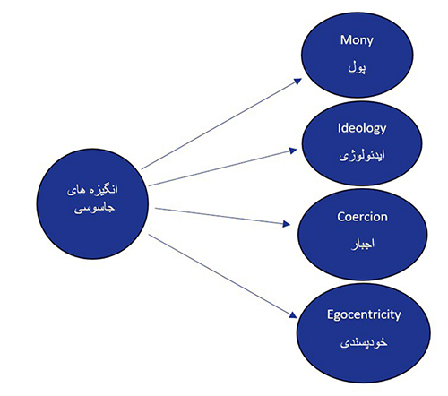 انگیزه‌های جاسوسی